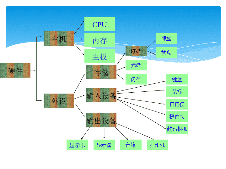 计算机硬件系统PPT