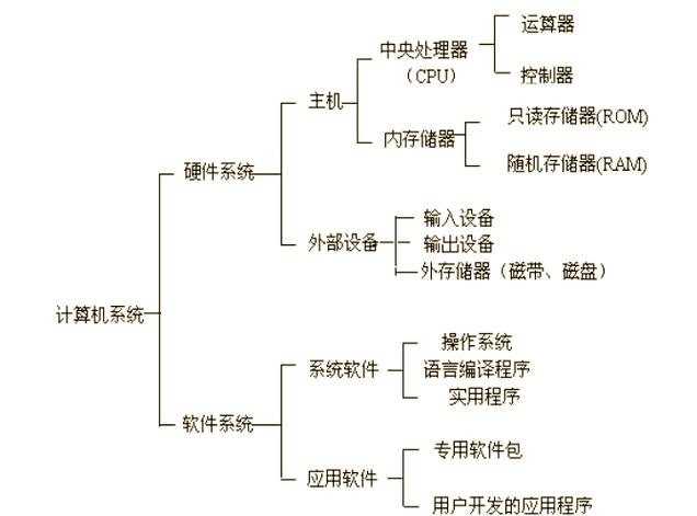 计算机系统框架与软硬件详解